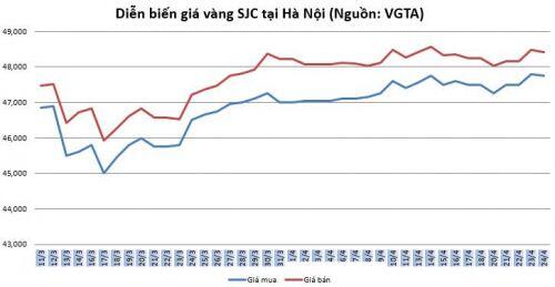 Thị trường vàng 24/4: Điều chỉnh giảm nhưng triển vọng sáng nhờ hưởng lợi từ Fed