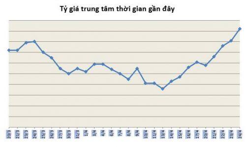Tỷ giá ngày 24/4: Tăng giá khi thị trường lo cầu vượt cung