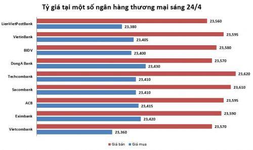 Tỷ giá ngày 24/4: Tăng giá khi thị trường lo cầu vượt cung