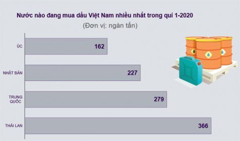 Nhập khẩu dầu thô tăng gần 240%