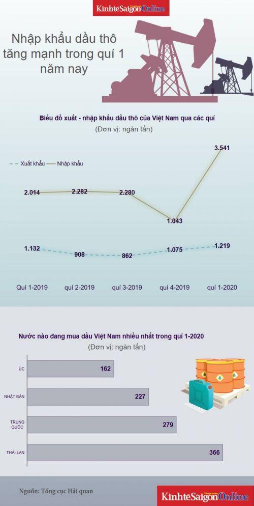 Nhập khẩu dầu thô tăng gần 240%
