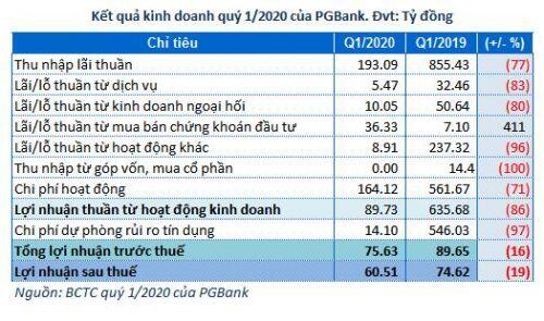 Giảm mạnh chi phí dự phòng, lãi trước thuế quý 1 của PGBank vẫn giảm 16%
