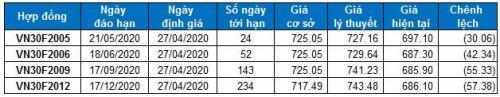 Chứng khoán phái sinh Tuần 27-29/04/2020: Khối ngoại liên tiếp mua ròng