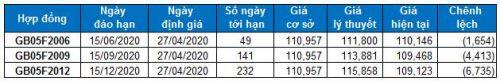 Chứng khoán phái sinh Tuần 27-29/04/2020: Khối ngoại liên tiếp mua ròng