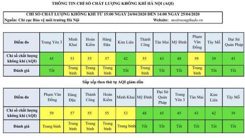 Chất lượng không khí Hà Nội tiếp tục duy trì ở mức tốt