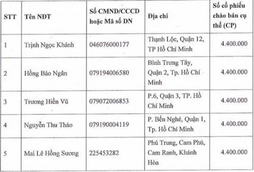 Một doanh nghiệp vốn 18 tỷ thâu tóm đơn vị vốn gấp 67 lần để sở hữu siêu dự án ở Bình Thuận
