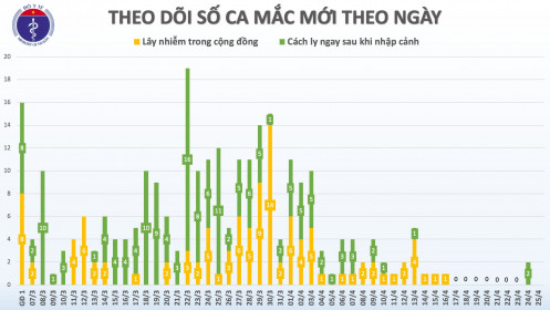 Cập nhật dịch Covid-19 ở Việt Nam sáng 25/4: Số ca nhiễm bệnh vẫn là 270, có 5 ca "tái dương" sau khi âm tính