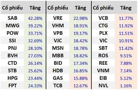 Ngôi vương không thuộc về những cổ phiếu tăng phi mã từ đáy