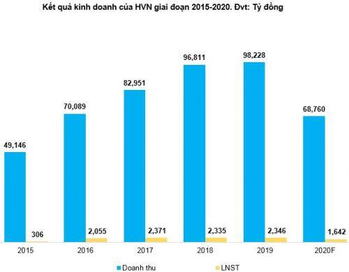 HVN - Cất cánh nổi không?