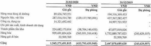 Trích lập dự phòng giảm giá hàng tồn kho, PV OIL lỗ ròng 423 tỷ đồng trong quý 1/2020