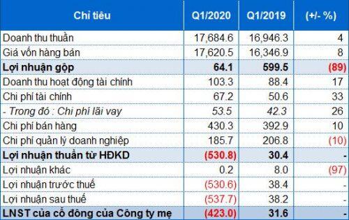Trích lập dự phòng giảm giá hàng tồn kho, PV OIL lỗ ròng 423 tỷ đồng trong quý 1/2020