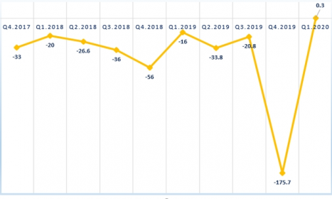 PXS có lãi trở lại trong quý 1/2020