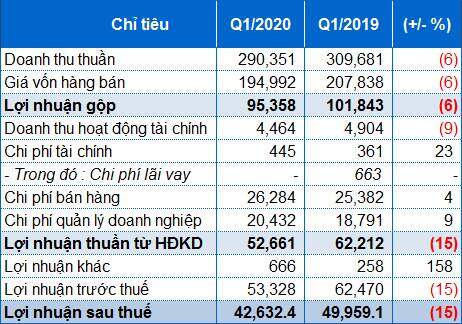 Công ty mẹ Domesco sụt giảm 15% lãi ròng trong quý 1