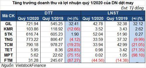Đón kết quả kinh doanh quý 1 ảm đạm, cổ phiếu dệt may vẫn tăng