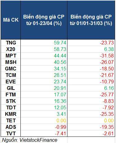 Đón kết quả kinh doanh quý 1 ảm đạm, cổ phiếu dệt may vẫn tăng