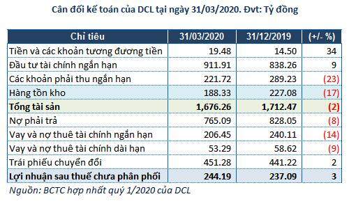 Dược Cửu Long báo lãi ròng quý 1 hơn 7 tỷ đồng