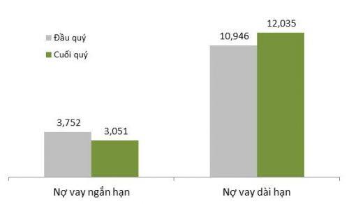 HAG lỗ ròng gần 70 tỷ trong quý 1, chỉ còn 61 tỷ đồng tiền mặt