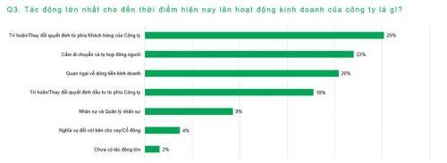 CBRE: 79% khách thuê lo ngại môi trường kinh doanh 6 tháng cuối năm xấu hơn