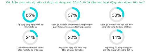 CBRE: 79% khách thuê lo ngại môi trường kinh doanh 6 tháng cuối năm xấu hơn
