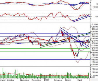 Phân tích kỹ thuật phiên chiều 29/04: Doji xuất hiện