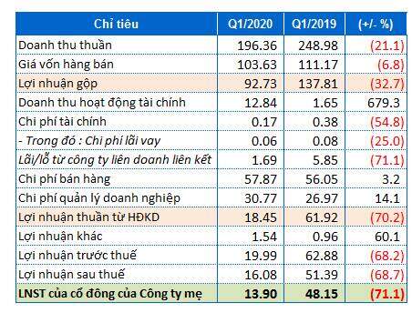 AST báo lãi quý thấp nhất kể từ khi niêm yết