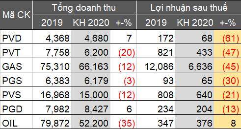 Doanh nghiệp dầu khí lên kế hoạch kinh doanh ra sao trước giá dầu lao dốc?