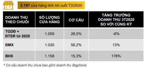 MWG: Lãi ròng quý 1 tăng trưởng 9%, nắm lượng tiền trên 7 ngàn tỷ đồng