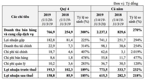 TCH: Bất động sản và ô tô đều khởi sắc, lợi nhuận quý 4/2019 tăng 85% so với cùng kỳ