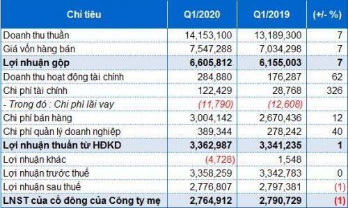 Doanh thu của Vinamilk tăng 7% trong quý 1/2020