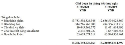 Doanh thu của Vinamilk tăng 7% trong quý 1/2020