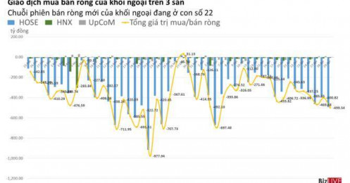 Chứng khoán ngày 29/4: Khối ngoại bán thỏa thuận VGC hơn 280 tỷ đồng, chiều mua sôi động lên