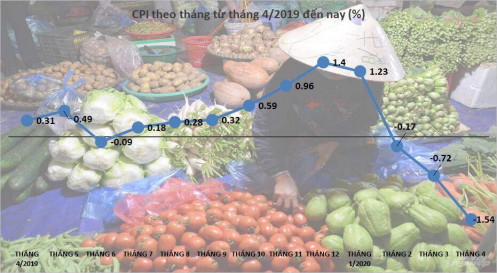 CPI tháng Tư giảm 1,54%, thấp nhất trong nhiều năm