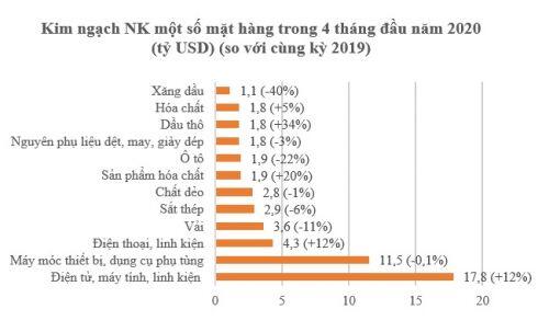 Xuất nhập khẩu đạt 162,8 tỷ USD, vẫn tăng 3% trong bốn tháng chống Covid-19