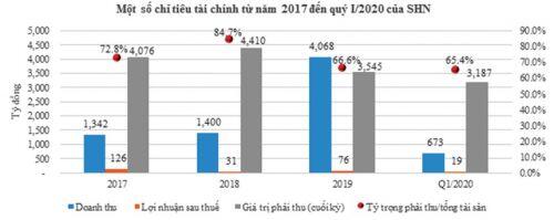 Lợi nhuận tăng không đến từ hoạt động kinh doanh chính. Kết thúc quý I/2020, trong khi nhiều doanh nghiệp  ...