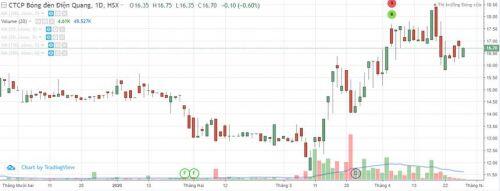 Quý I/2020, lợi nhuận của Điện Quang (DQC) giảm hơn 63%
