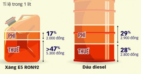 Xăng đang 'cõng' 64% thuế, phí
