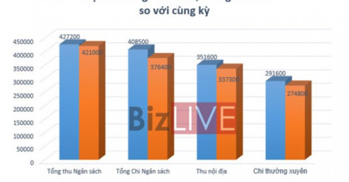 Bất lợi với Covid-19, ngân sách vẫn bội thu lớn, bám nhiều vào thuế thu nhập cá nhân