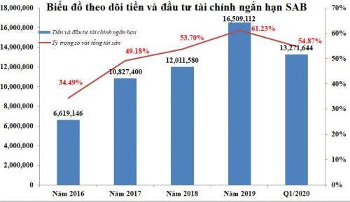 Sabeco ngấm đòn Covid-19, lợi nhuận quý I/2020 giảm hơn 44%