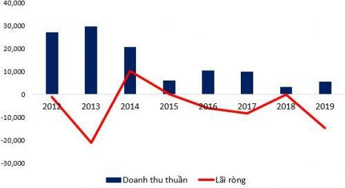 ĐHĐCĐ PGT: Kế hoạch chuyển lỗ thành lãi năm 2020 có quá sức?