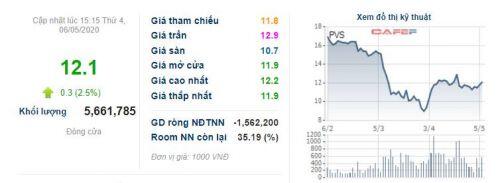 Quý 1/2020, PVS báo lợi nhuận giảm 70% so cùng kỳ