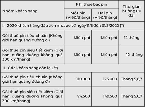 VinFast miễn phí thuê pin xe trong 12 tháng cho khách hàng