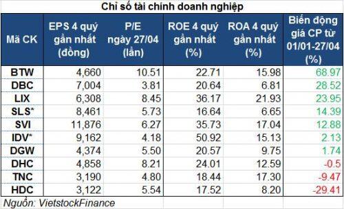 Cổ phiếu nào vẫn đảm bảo ‘sức khỏe tài chính’ sau quý 1?