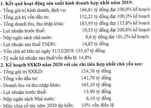 HD8 đặt kế hoạch lãi trước thuế 2020 giảm 29%