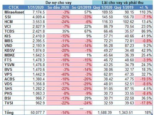 Cho vay margin vẫn là mảng 'hái ra tiền' của các công ty chứng khoán trong quý 1