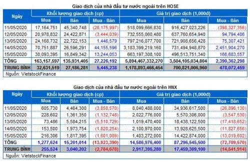 Chứng khoán Tuần 11-15/05/2020: Khối ngoại mua ròng trở lại