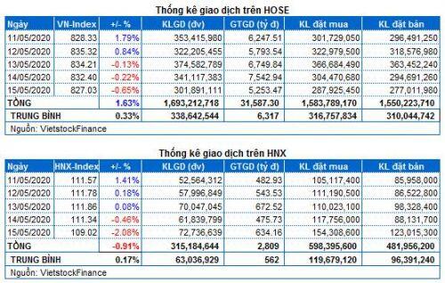 Chứng khoán Tuần 11-15/05/2020: Khối ngoại mua ròng trở lại
