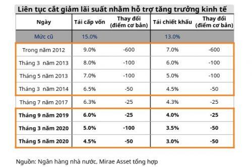 Dự báo tăng trưởng tín dụng năm nay chỉ đạt 10%