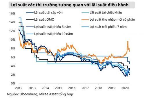 Dự báo tăng trưởng tín dụng năm nay chỉ đạt 10%