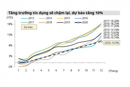 Dự báo tăng trưởng tín dụng năm nay chỉ đạt 10%