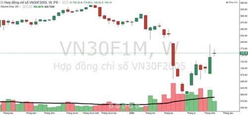 Dòng tiền xoay nhanh giữa cơ sở và phái sinh